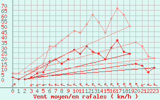 Courbe de la force du vent pour Salon-de-Provence (13)