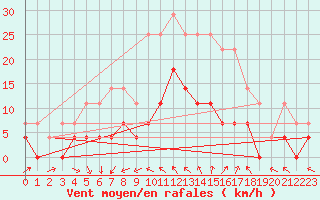 Courbe de la force du vent pour Malmo