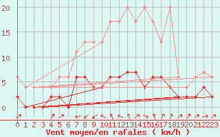 Courbe de la force du vent pour Stabio