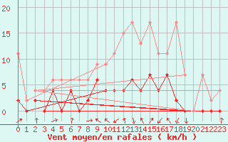 Courbe de la force du vent pour Gsgen