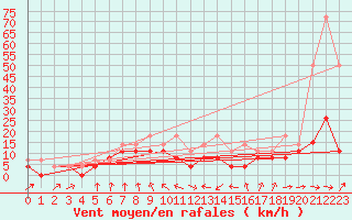 Courbe de la force du vent pour Ble / Mulhouse (68)