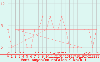 Courbe de la force du vent pour Deutschlandsberg