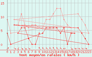 Courbe de la force du vent pour Mcon (71)