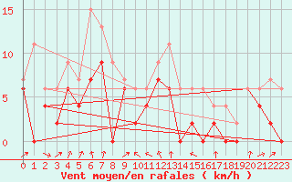 Courbe de la force du vent pour Caen (14)