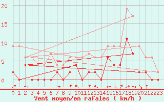 Courbe de la force du vent pour Le Luc - Cannet des Maures (83)