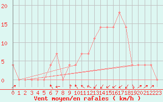 Courbe de la force du vent pour Seefeld