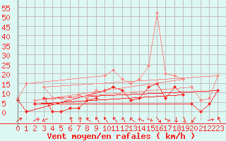Courbe de la force du vent pour Roanne (42)