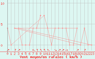 Courbe de la force du vent pour Ried Im Innkreis