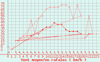 Courbe de la force du vent pour Seibersdorf