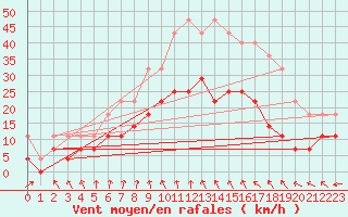 Courbe de la force du vent pour Hunge