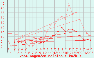 Courbe de la force du vent pour Aubenas - Lanas (07)