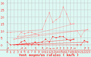 Courbe de la force du vent pour Chamonix-Mont-Blanc (74)