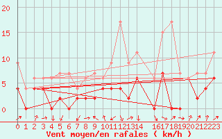 Courbe de la force du vent pour Fribourg / Posieux