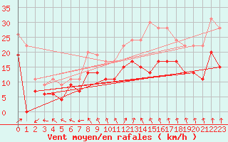 Courbe de la force du vent pour Orlans (45)