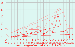 Courbe de la force du vent pour Le Mans (72)