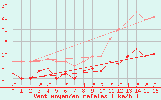 Courbe de la force du vent pour Bormes-les-Mimosas (83)