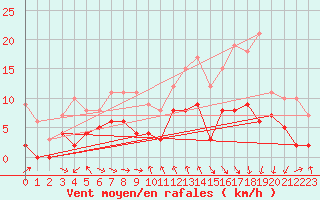 Courbe de la force du vent pour Mcon (71)