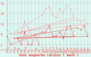 Courbe de la force du vent pour Orlans (45)