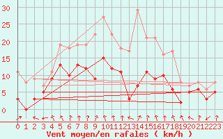 Courbe de la force du vent pour Chambry / Aix-Les-Bains (73)