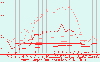 Courbe de la force du vent pour Herstmonceux (UK)