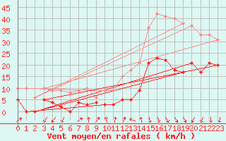 Courbe de la force du vent pour Aubenas - Lanas (07)