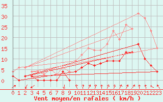 Courbe de la force du vent pour Montlimar (26)