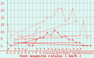 Courbe de la force du vent pour Beznau