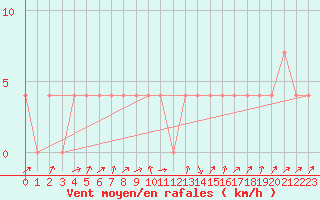 Courbe de la force du vent pour Brand