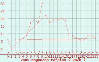 Courbe de la force du vent pour Dar Es Salaam Airport