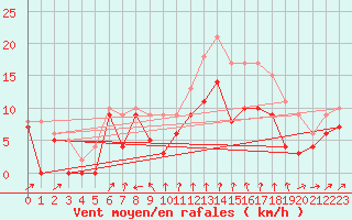 Courbe de la force du vent pour Evreux (27)