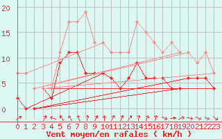Courbe de la force du vent pour Auxerre-Perrigny (89)