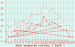 Courbe de la force du vent pour Aurillac (15)