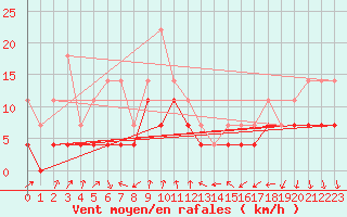 Courbe de la force du vent pour Porvoo Kilpilahti