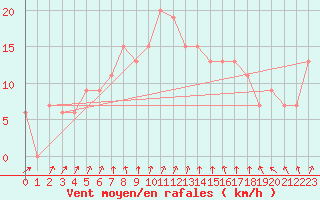 Courbe de la force du vent pour Herstmonceux (UK)