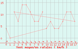 Courbe de la force du vent pour Windischgarsten