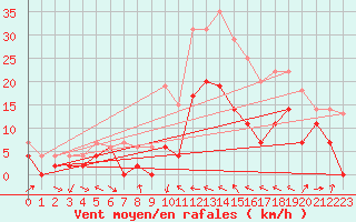 Courbe de la force du vent pour Le Luc - Cannet des Maures (83)