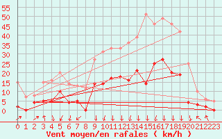 Courbe de la force du vent pour Saint Julien (39)