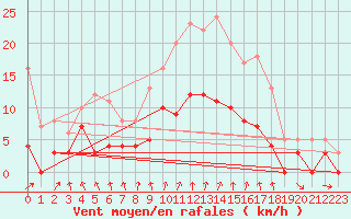 Courbe de la force du vent pour Metz (57)