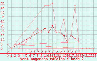 Courbe de la force du vent pour Bergen