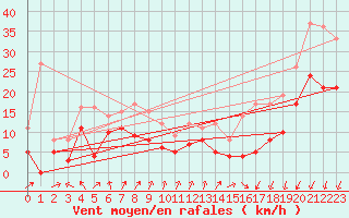 Courbe de la force du vent pour Bordeaux (33)