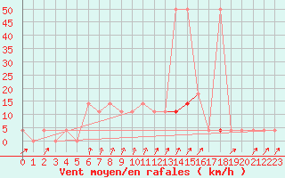 Courbe de la force du vent pour Pec Pod Snezkou