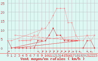 Courbe de la force du vent pour Krangede