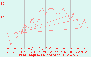 Courbe de la force du vent pour Herstmonceux (UK)
