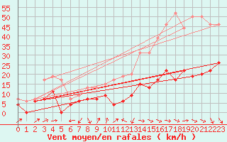 Courbe de la force du vent pour Cap Camarat (83)