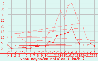 Courbe de la force du vent pour Brianon (05)