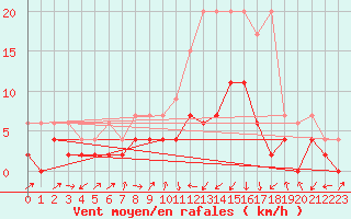 Courbe de la force du vent pour Wynau