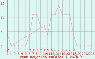 Courbe de la force du vent pour Jenbach