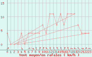 Courbe de la force du vent pour Virgen