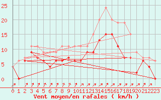 Courbe de la force du vent pour Cazaux (33)