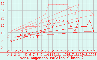 Courbe de la force du vent pour Kleine-Brogel (Be)